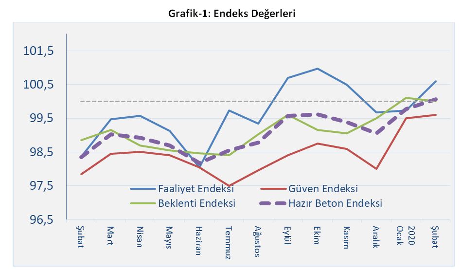 Hazır Beton Endeksi 2020 Şubat Ayı Raporu | Türkiye Hazır Beton Birliği