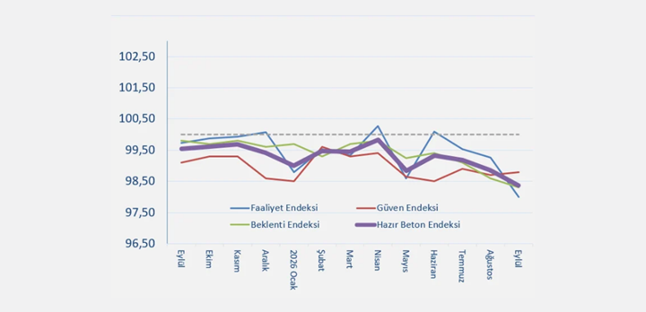 "Hazır Beton Endeksi" 2026 Eylül Ayı Raporu Açıklandı!