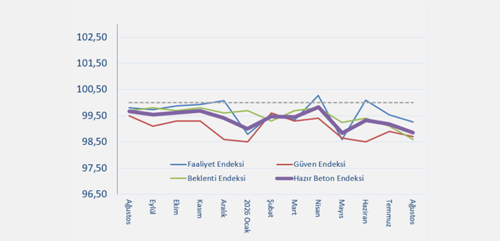"Hazır Beton Endeksi" 2026 Ağustos Ayı Raporu Açıklandı!